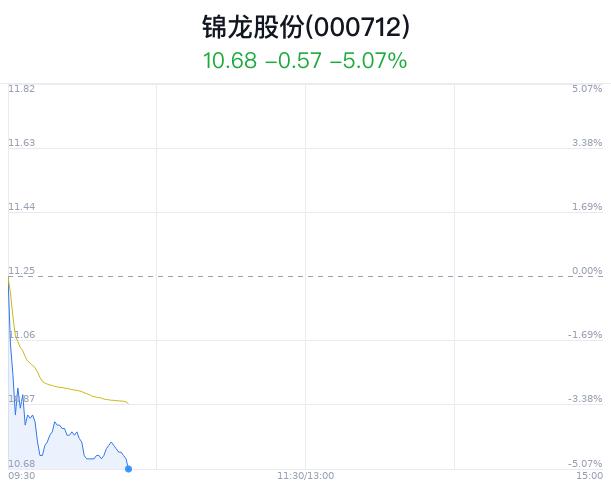 锦龙股份大跌5.07% 主力净流出2374万元