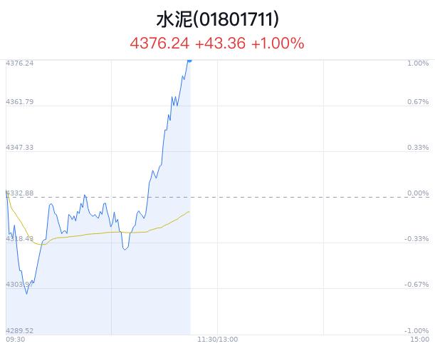 水泥行业盘中拉升，*ST深天涨停