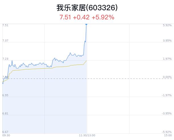 我乐家居创近1月新高 主力净流入增加