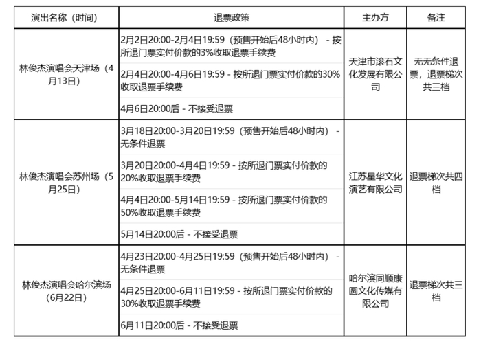林俊杰三场演唱会退票政策不一致 图/江苏省消保委网站