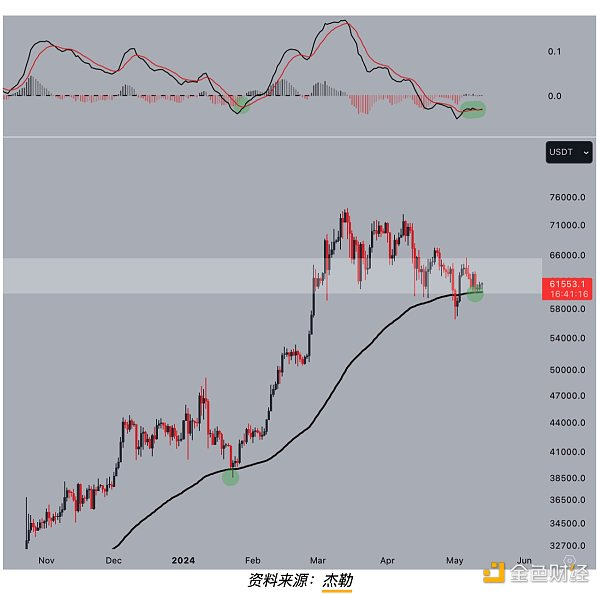 6万美元?btc价格图表暗示几天内将突破
