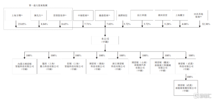 发行前股权结构图，图片来源：招股书