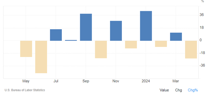 图为：美国 - 核心通胀率（每月）