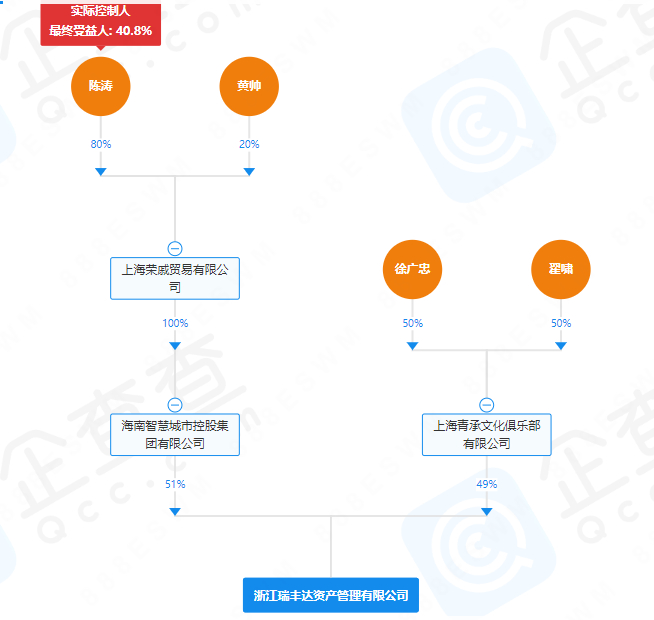 瑞丰达股权结构图。来自企查查