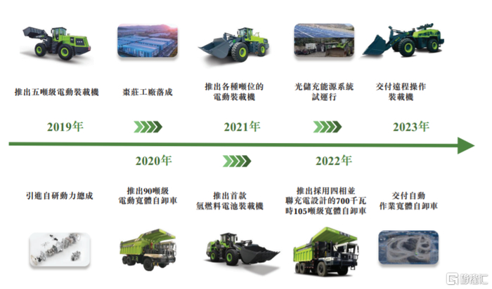 公司的关键开发里程碑，图片来源：招股书