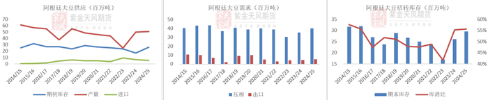 数据来源：路透，紫金天风期货研究所