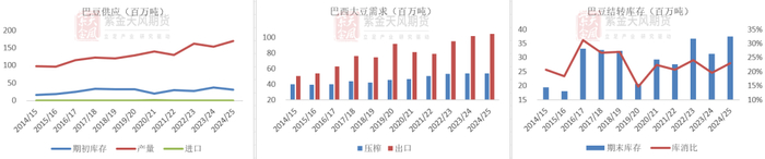 数据来源：Conab，紫金天风期货研究所
