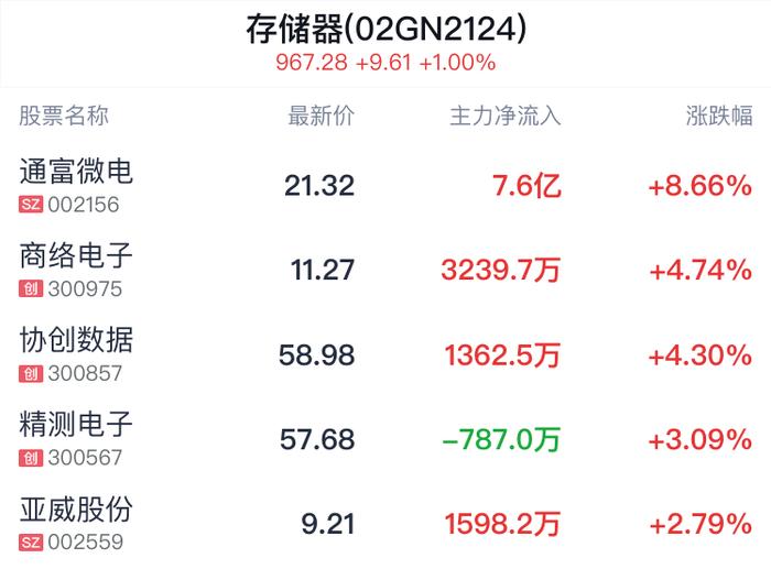 存储器概念盘中拉升，通富微电涨8.66%