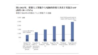 高盛：联想AI新品周期助推公司盈利 上调目标价至13.09港元