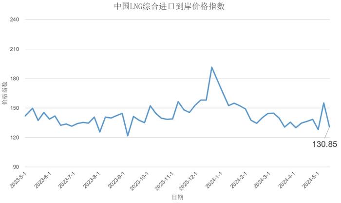 5月6日-12日中国LNG综合进口到岸价格指数为130.85点