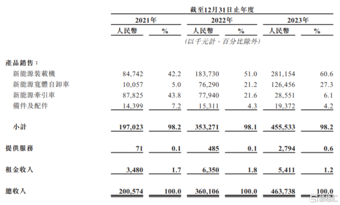 按业务线划分的收入明细，图片来源：招股书