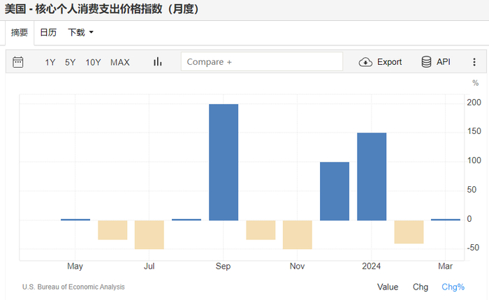 图为：美国 - 核心个人消费支出价格指数（月度）