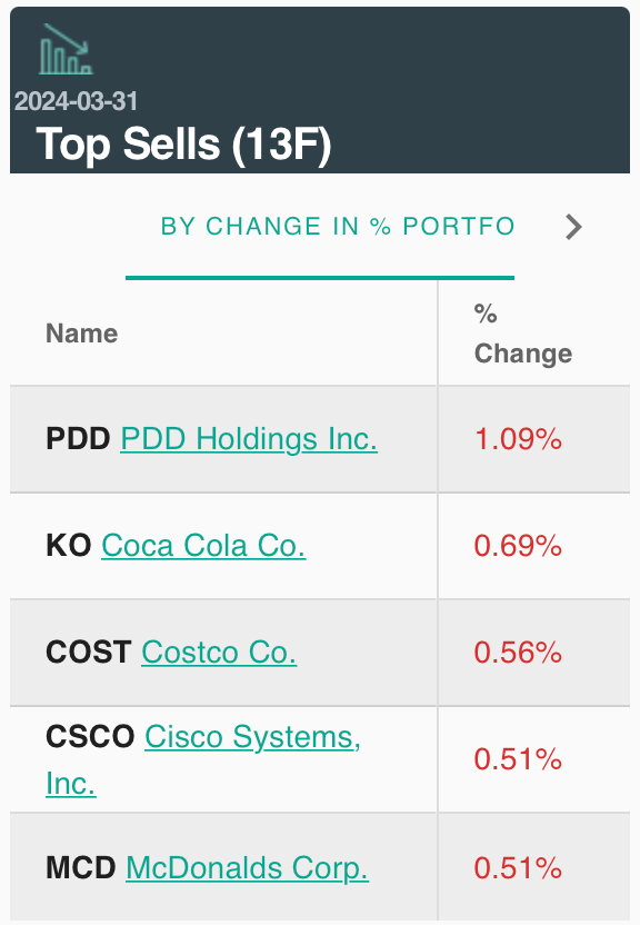 图：桥水基金一季度前五减仓标的 来源：whalewisdom官网