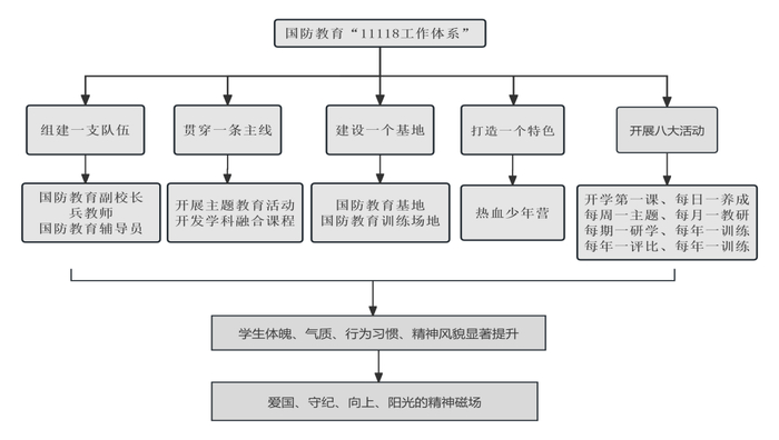 天府三中“11118”国防教育工作体系