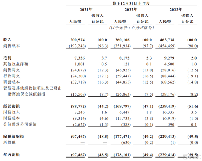 综合损益表概要，图片来源：招股书