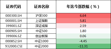 数据来源：Choice，截至2024/5/7