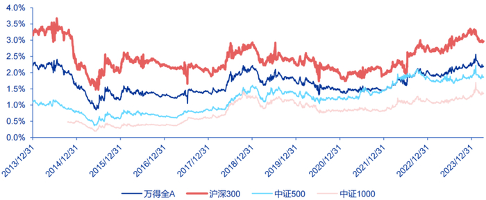 资料来源：Wind，申万宏源研究，2024/4；截至2024/4/9