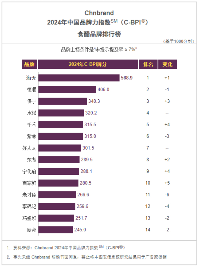 图为2024年中国品牌力指数SM（C-BPI®）食醋品牌排行榜