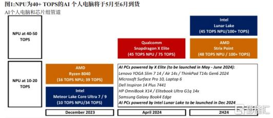 高盛：联想AI新品周期助推公司盈利 上调目标价至13.09港元