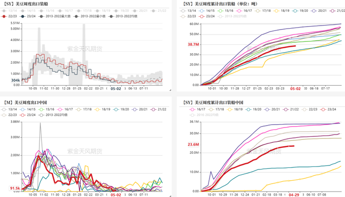 数据来源：我的农产品，紫金天风期货研究所