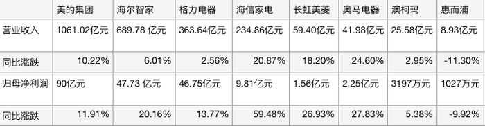 白电企业一季报对比。图/新京报贝壳财经记者制图