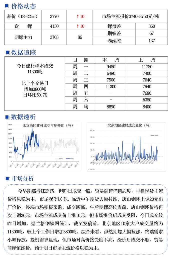 北京建筑钢材市场价格小幅上涨 成交顺畅
