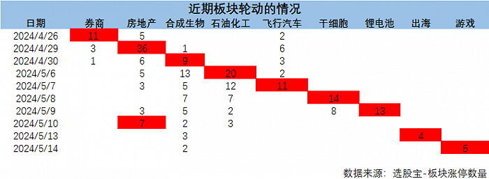 图：A股近期板块轮动的情况