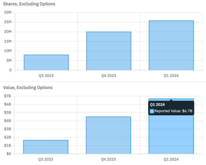 （安达保险建仓路径。来源/13f.info）