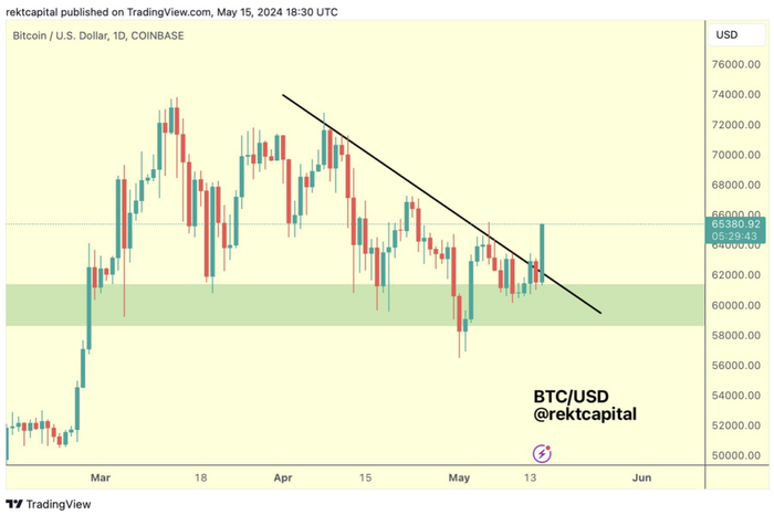 比特币日跌势在 5 月 15 日逆转。来源：Rekt Capital