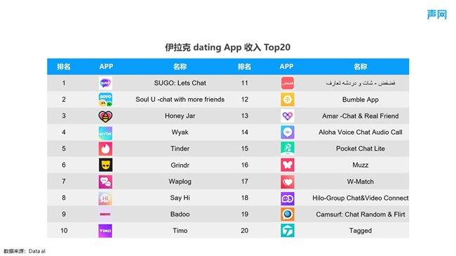 图4:伊拉克dating App 收入TOP20