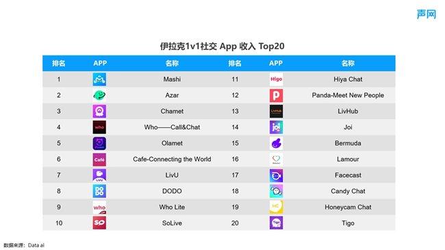 图2:伊拉克1v1社交 App 收入TOP20