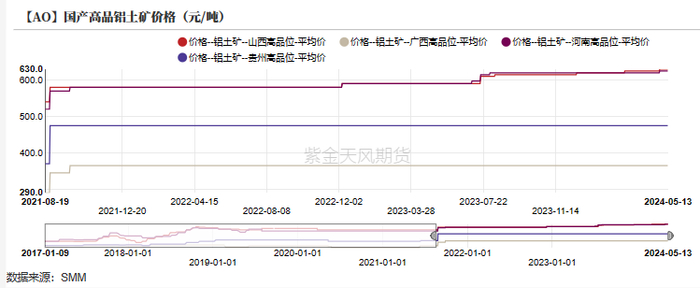 数据来源：SMM，紫金天风研究所