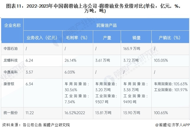 注：业务收入及毛利率为2023年上半年数据，产销量情况为2022年全年数据。