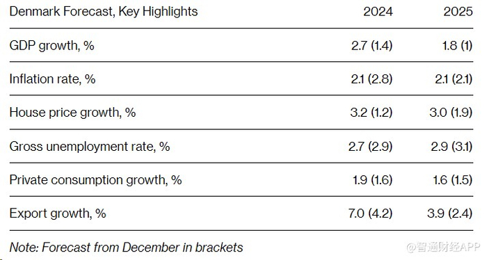 4%.丹麦预计到2025年,gdp将增长1.8%,高于此前预测的1%.