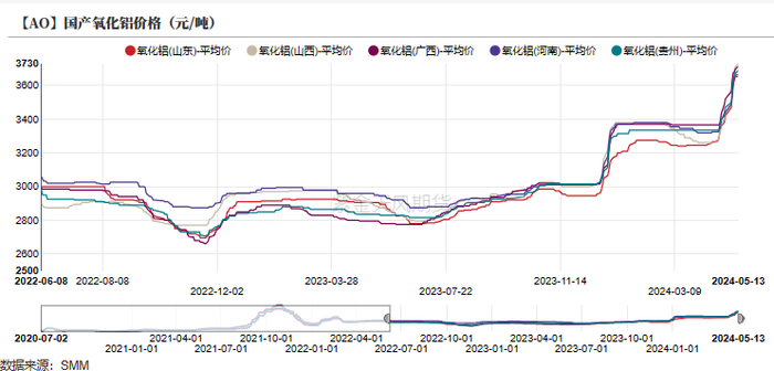 数据来源：SMM、紫金天风期货研究所