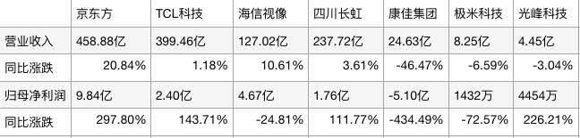 显示行业企业一季报对比。图/新京报贝壳财经记者制图