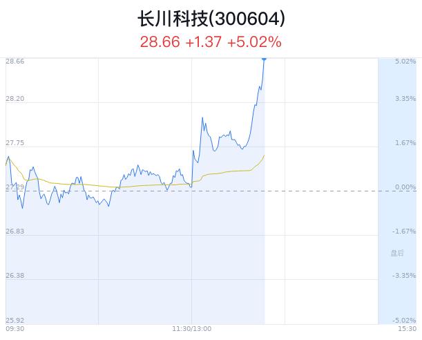 长川科技涨5.02% 半导体市场需求增加