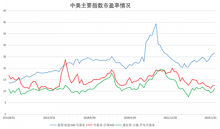 图：中美主要指数市盈率情况