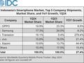 IDC报告：印尼手机市场首季大幅增长27.4%，OPPO领跑市场