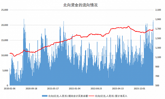 图：北向资金的流向情况