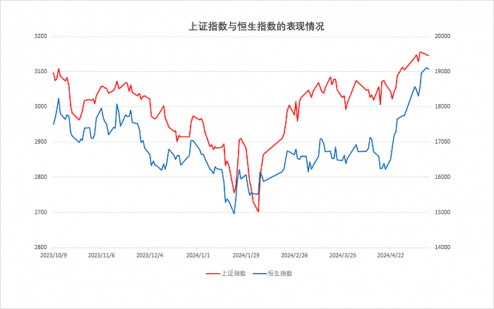 图：上证指数与恒生指数的表现情况