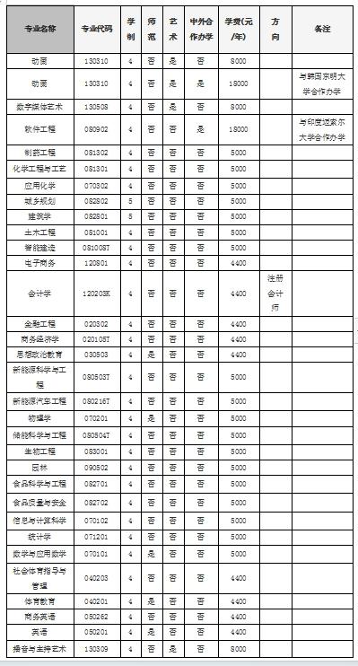 黄淮学院2024年招生章程