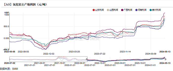 数据来源：紫金天风期货风云