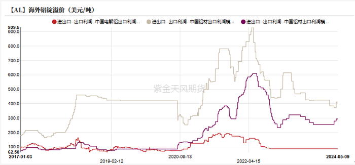 数据来源：紫金天风期货风云
