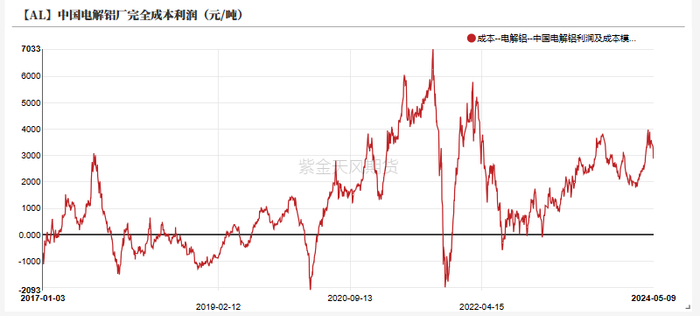 数据来源：紫金天风期货风云