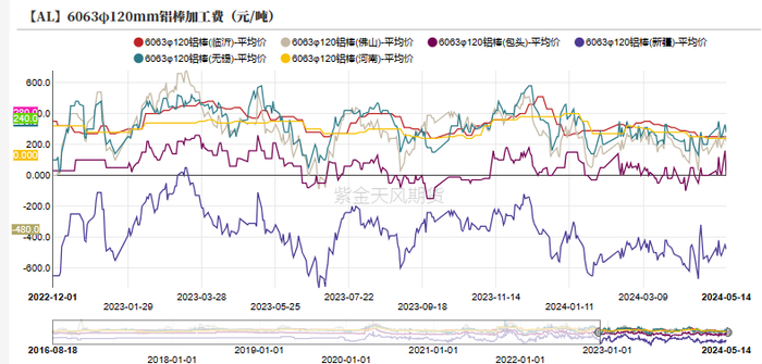 数据来源：紫金天风期货风云
