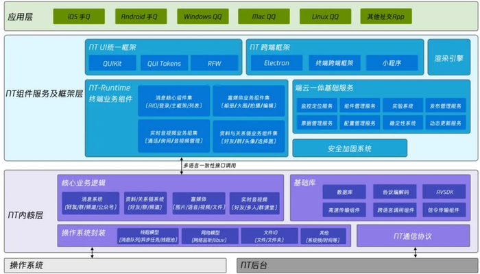 ▲ NT 内核层采用 C++ 跨平台内核