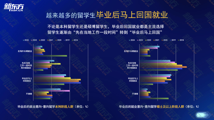 毕业后的就业意向。图/新东方《中国学生出国留学发展报告》