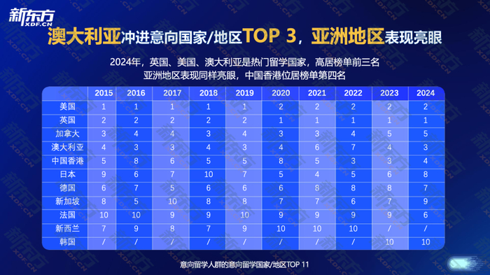 意向留学人群的意向留学国家/地区TOP 11。图/新东方《中国学生出国留学发展报告》