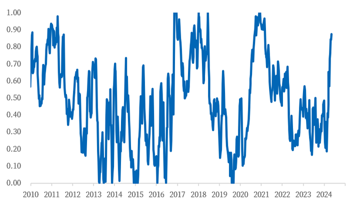 数据来源：Wind、CFTC、中粮期货研究院&nbsp;&nbsp;